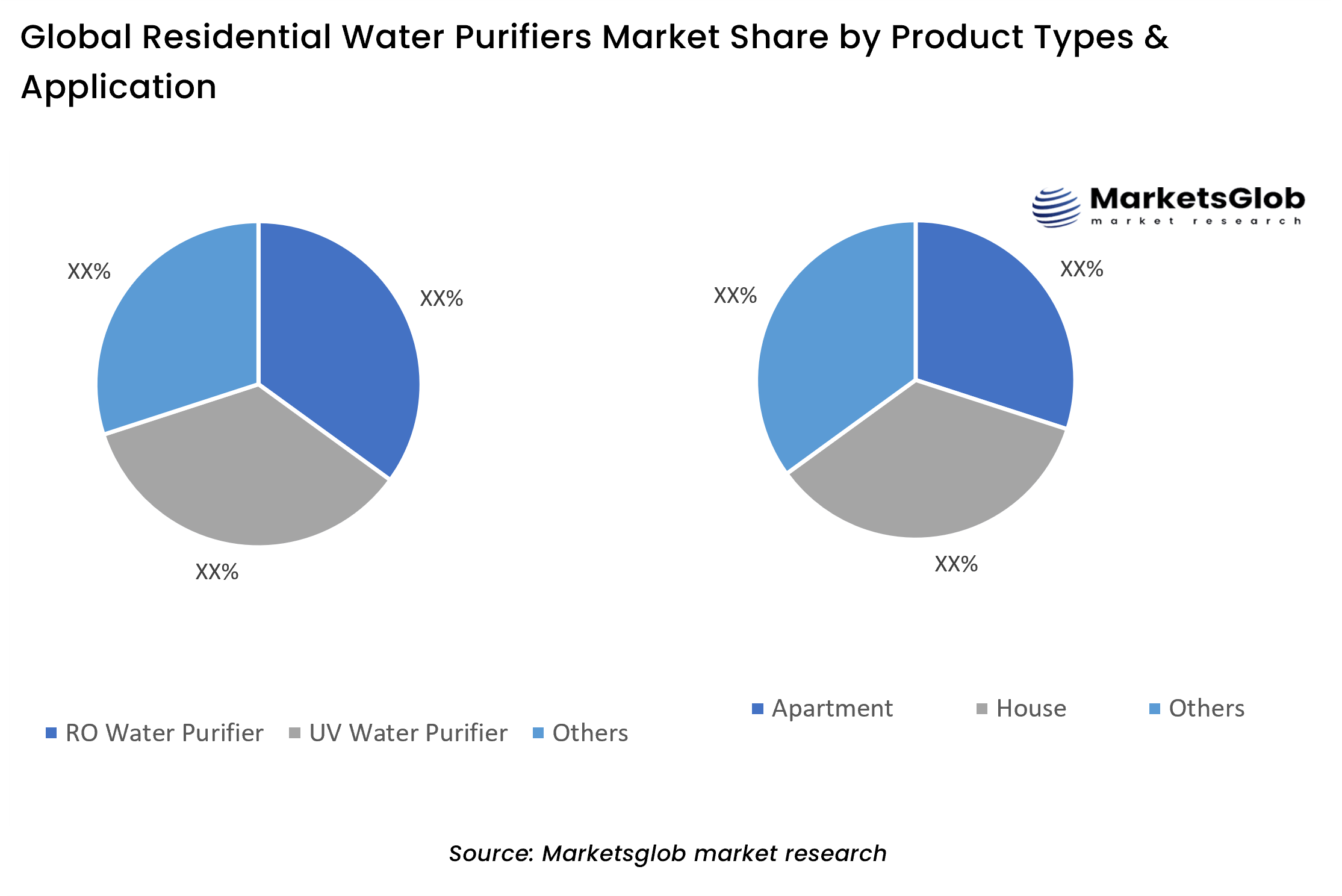 Residential Water Purifiers Share by Product Types & Application